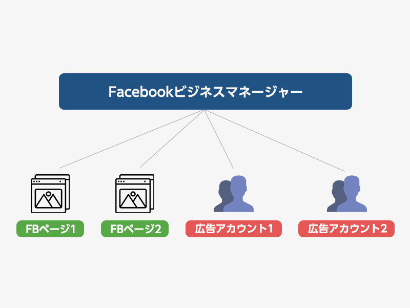 Facebookビジネスマネージャーとは 登録から使い方まで完全ガイド